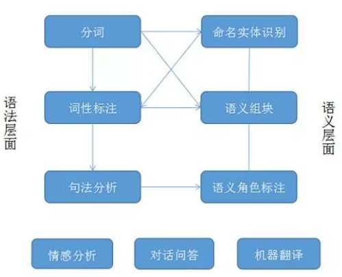 NLP流程
