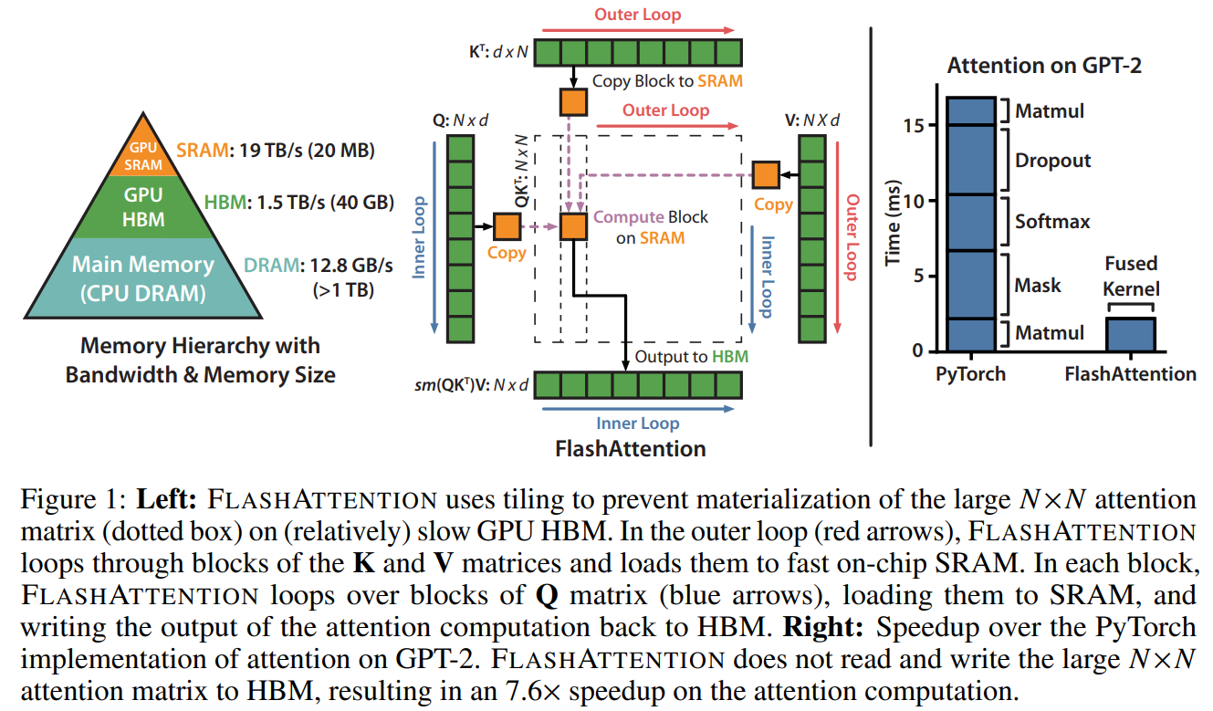 FlashAttention