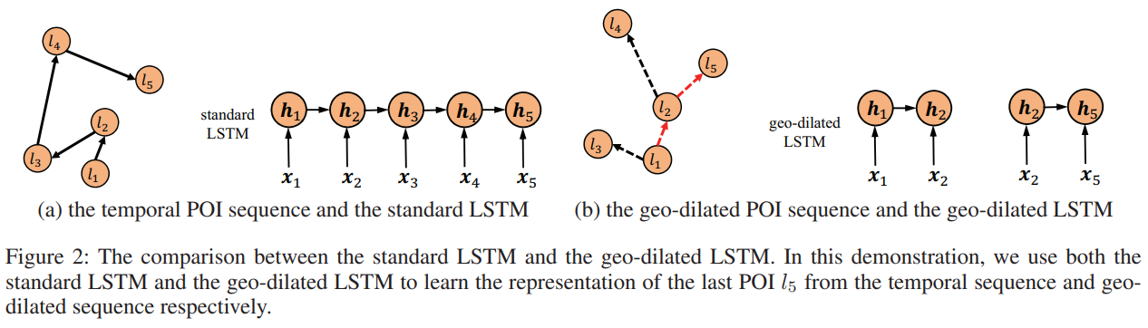 geo-dilated LSTM
