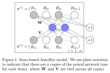 Featured image of post 【paper】AutoRec - Autoencoders Meet Collaborative Filtering
