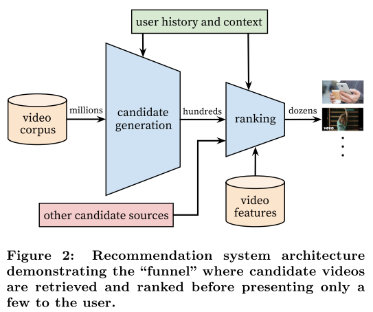 Featured image of post 【Paper】Deep Neural Networks for YouTube Recommendations