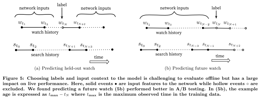 Predicting future watch
